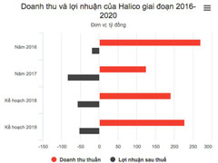 Ông lớn rượu Hà Nội trượt dài trong thua lỗ