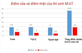 Lộ diện những 'thủ khoa rởm' đến từ Hòa Bình, Sơn La