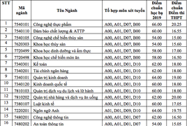 Đại học Công nghiệp thực phẩm TP.HCM công bố điểm chuẩn 2019