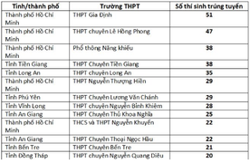 Hơn 800 thí sinh đầu tiên trúng tuyển Đại học Bách khoa TP.HCM