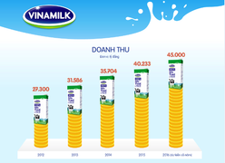 Dấu mốc đáng nhớ của Vinamilk sau 40 năm thành lập