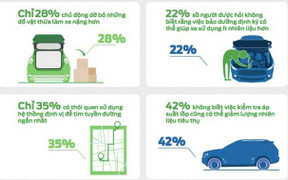 Những lầm tưởng về tiết kiệm nhiên liệu của lái xe Việt