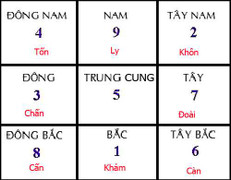 Hướng ngủ cải thiện sức khỏe cặp vợ chồng trái ngược cung mạng