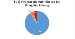 Thực hư lương sinh viên ĐH Bách Khoa 60 triệu đồng/tháng sau 6 tháng ra trường