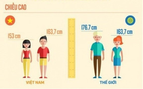 Phải đến 2050, thanh niên Việt mới có chiều cao trung bình bằng người Nhật bây giờ