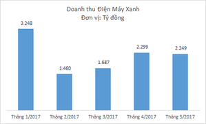 Với 373 siêu thị, doanh thu của Điện máy Xanh đã gần bằng Thế Giới Di Động