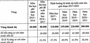Để cải cách tiền lương, Hà Nội đề xuất tăng học phí 40%