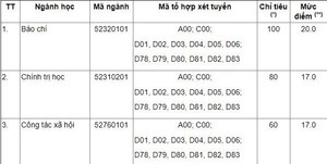 Điểm xét tuyển ĐH Khoa học xã hội và nhân văn năm 2017