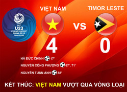 Video: 4 lần chạm trán Việt Nam, Đông Timor chưa ghi nổi 1 bàn