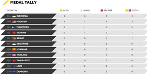 Bảng xếp hạng huy chương SEA Games 29 2017 ngày 17/8