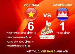 Thống kê bất ngờ: Cứ thắng Campuchia, Việt Nam vào chung kết