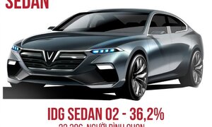 Những con số ấn tượng sau 2 tuần bình chọn mẫu xe VINFAST