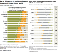 Trung tâm Nghiên cứu Pew khẳng định, chỉ 37% người Đức dùng mạng xã hội