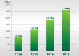 Manulife trở thành công ty bảo hiểm nhân thọ lớn nhất Việt Nam tính theo vốn điều lệ