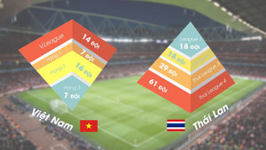Hình tháp ngược của bóng đá Việt Nam và bài học từ Thái Lan