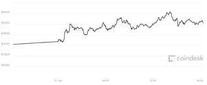 Giá Bitcoin 14/1: Tiếp tục đà tăng sau ngày giảm sốc