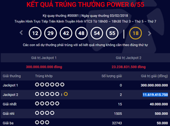 Jackpot 2 trị giá 11 tỷ đồng lại 'nổ', giải 300 tỷ đồng vẫn chưa tìm được chủ nhân