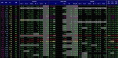 VN-Index tăng mạnh sau khi 'bay' 14 tỷ USD