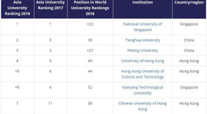 Xếp hạng đại học: Singapore dẫn đầu, Trung Quốc nổi lên, Việt Nam vắng tên