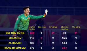 Thống kê nói gì về phong độ hay đến khó tin của Bùi Tiến Dũng?