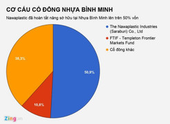 Đại gia Thái Lan tuyên bố ‘thâu tóm’ xong Nhựa Bình Minh