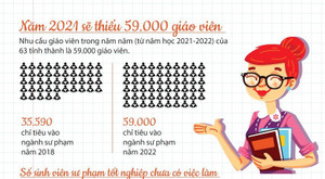 [Infographics] Năm học 2021-2022 cả nước sẽ thiếu 59.000 giáo viên