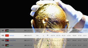 Bảng xếp hạng FIFA: Việt Nam áp sát top 100, vẫn số 1 khu vực Đông Nam Á