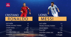 Video: Ronaldo tỏa sáng rực rỡ, Messi càng thêm thất vọng