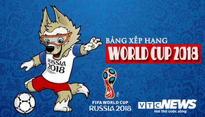 Bảng xếp hạng World Cup 2018 hôm nay mới nhất