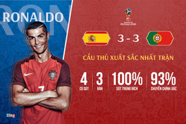 Ronaldo - ngôi sao tỏa sáng nhất lượt trận đầu World Cup 2018