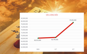 Sản lượng điện đã thiết lập 'kỷ lục' mới