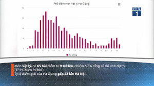 Điểm thi ở Hà Giang: Nhìn lại những con số bất thường