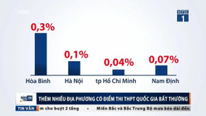 Sau Hà Giang, hàng loạt địa phương dính nghi vấn điểm thi THPT Quốc gia bất thường