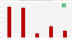 Điểm thi THPT Quốc gia ở Hòa Bình bất thường thế nào?