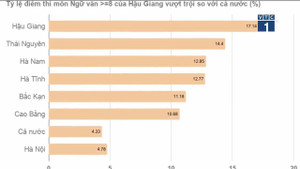 Điểm cao bất thường, lãnh đạo Sở GD-ĐT các tỉnh khẳng định kỳ thi 'sạch'