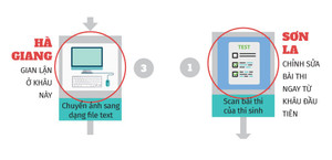 Sai phạm chấm thi ở Sơn La tinh vi, phức tạp hơn Hà Giang thế nào?