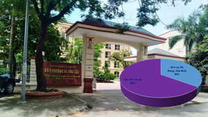 Gian lận điểm thi ở Hòa Bình tinh vi, xảo quyệt hơn Hà Giang, Sơn La