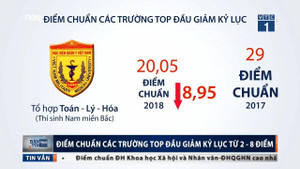 Điểm chuẩn các trường top đầu giảm kỷ lục từ 2-8 điểm