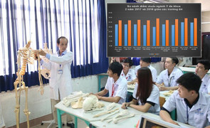 Điểm chuẩn 2018: Ngành Y Dược giảm sâu, Sư phạm tăng mạnh
