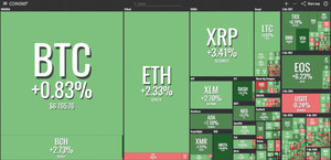 Giá Bitcoin hôm nay 28/8 có xu hướng tăng nhẹ