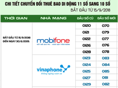 Khoảng 75 triệu thuê bao 11 số chuyển sang 10 số từ hôm nay