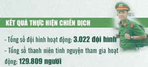 Infographic: Con số ấn tượng ‘Chiến dịch Thanh niên tình nguyện hè 2018’