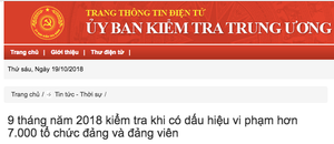 9 tháng đầu năm, kiểm tra hơn 7.000 tổ chức đảng, đảng viên có dấu hiệu vi phạm