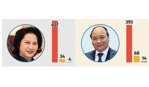 'Quốc hội bỏ phiếu khắt khe, số phiếu tín nhiệm cao của Chủ tịch Quốc hội và Thủ tướng là kết quả mĩ mãn'