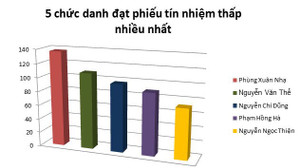 5 chức danh đạt phiếu tín nhiệm thấp nhiều nhất