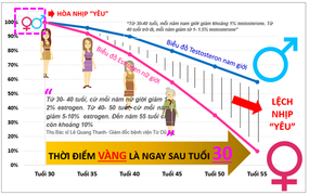 Thời điểm 'vàng' bổ sung nội tiết tố nữ để hòa nhịp 'yêu'