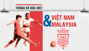 Infographic thống kê đặc biệt: Việt Nam chưa bao giờ thua Malaysia ở vòng bảng AFF Cup