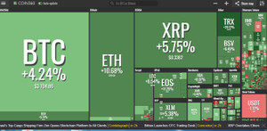 Tiền ảo đồng loạt tăng, Bitcoin thêm 160 USD