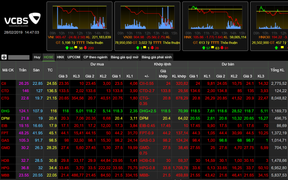 Chứng khoán Việt Nam ‘đỏ lửa’ sau hội nghị thượng đỉnh Mỹ - Triều kết thúc không có tuyên bố chung