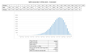 784 thí sinh đạt điểm 10 môn Giáo dục công dân THPT Quốc gia 2019